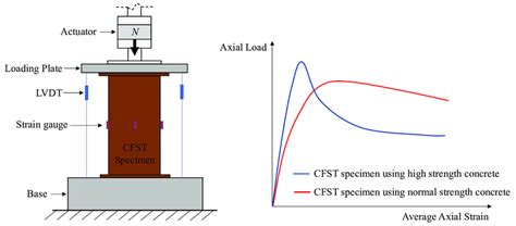 axial strain alignment testing